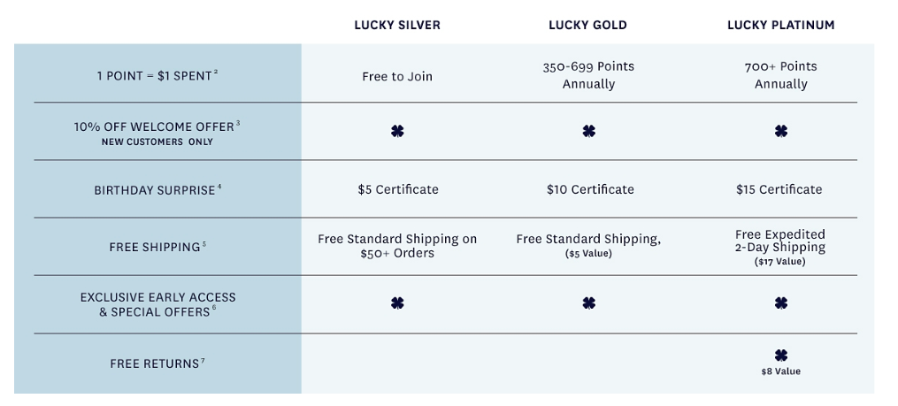 Lucky Brand Membership Rewards Perks